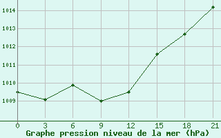 Courbe de la pression atmosphrique pour Konstantinovsk