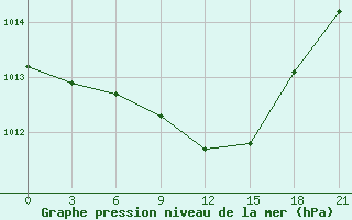 Courbe de la pression atmosphrique pour Lyntupy