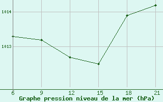 Courbe de la pression atmosphrique pour Dzhangala