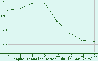 Courbe de la pression atmosphrique pour Krestcy