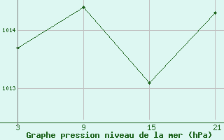 Courbe de la pression atmosphrique pour Madrid / Retiro (Esp)