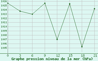 Courbe de la pression atmosphrique pour Skopje-Zajceprid