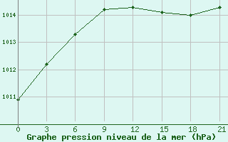 Courbe de la pression atmosphrique pour Kovda