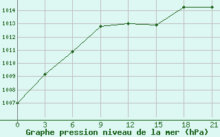 Courbe de la pression atmosphrique pour Pavelec