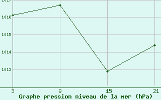 Courbe de la pression atmosphrique pour Lekeitio