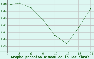 Courbe de la pression atmosphrique pour Kriva Palanka