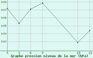 Courbe de la pression atmosphrique pour Timimoun