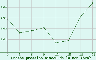 Courbe de la pression atmosphrique pour Beja