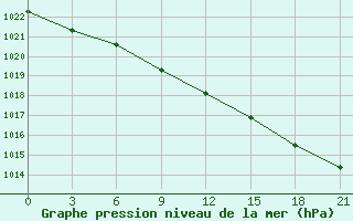 Courbe de la pression atmosphrique pour Tihvin