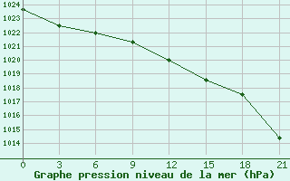 Courbe de la pression atmosphrique pour Belyj