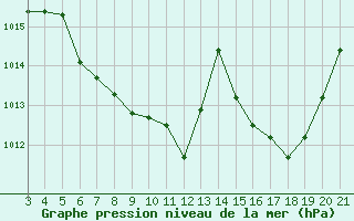 Courbe de la pression atmosphrique pour Pazin