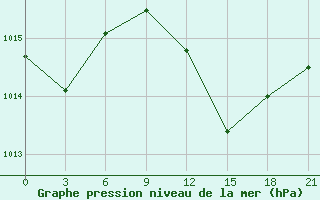 Courbe de la pression atmosphrique pour Port Said / El Gamil