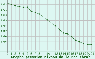 Courbe de la pression atmosphrique pour Boden