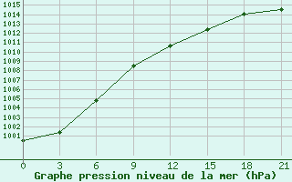 Courbe de la pression atmosphrique pour Varzuga