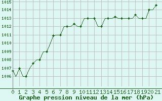 Courbe de la pression atmosphrique pour Olbia / Costa Smeralda