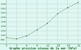 Courbe de la pression atmosphrique pour Simferopol