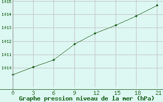 Courbe de la pression atmosphrique pour Onega