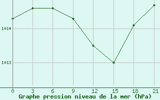 Courbe de la pression atmosphrique pour Belogorka