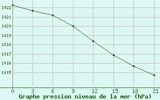 Courbe de la pression atmosphrique pour Kondopoga