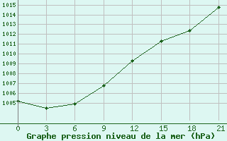 Courbe de la pression atmosphrique pour Kreml