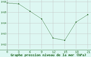 Courbe de la pression atmosphrique pour Kostjvkovici