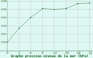 Courbe de la pression atmosphrique pour Kargopol