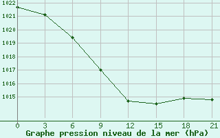 Courbe de la pression atmosphrique pour Uzlovaja