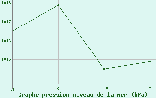 Courbe de la pression atmosphrique pour Utiel, La Cubera