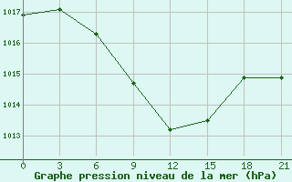 Courbe de la pression atmosphrique pour Dzhambejty