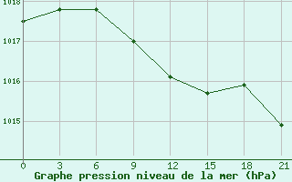 Courbe de la pression atmosphrique pour Astrahan