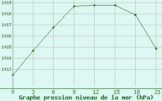 Courbe de la pression atmosphrique pour Krasnyy Kholm