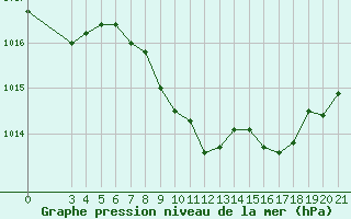 Courbe de la pression atmosphrique pour Krapina