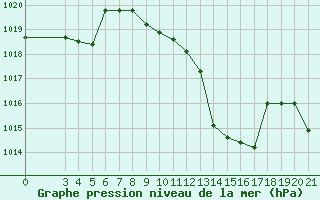 Courbe de la pression atmosphrique pour Bjelovar