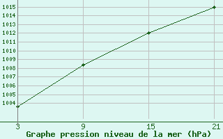 Courbe de la pression atmosphrique pour Pobra de Trives, San Mamede