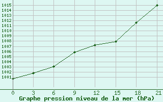 Courbe de la pression atmosphrique pour Balasov