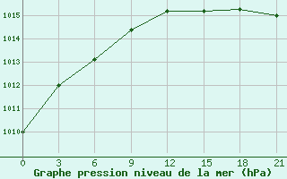 Courbe de la pression atmosphrique pour Teriberka