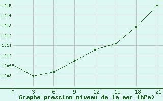 Courbe de la pression atmosphrique pour Edinburgh (UK)