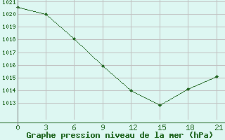 Courbe de la pression atmosphrique pour Pacelma