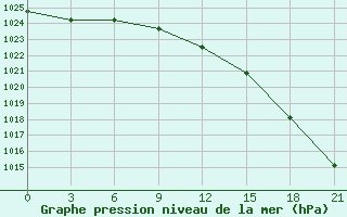 Courbe de la pression atmosphrique pour Staritsa