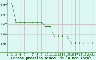 Courbe de la pression atmosphrique pour Marquise (62)