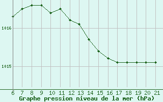 Courbe de la pression atmosphrique pour Capo Carbonara