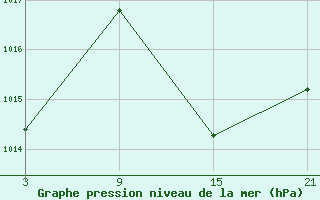 Courbe de la pression atmosphrique pour Andjar