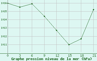 Courbe de la pression atmosphrique pour Meknes