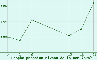 Courbe de la pression atmosphrique pour Uzhhorod