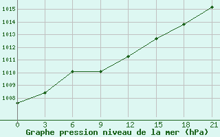 Courbe de la pression atmosphrique pour Tihoreck