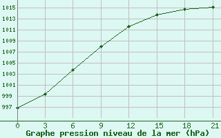 Courbe de la pression atmosphrique pour Abramovskij Majak