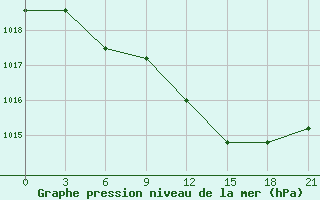 Courbe de la pression atmosphrique pour Malojaroslavec