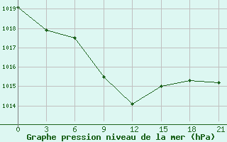 Courbe de la pression atmosphrique pour Komsomolski