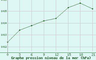 Courbe de la pression atmosphrique pour Sterlitamak