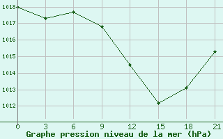 Courbe de la pression atmosphrique pour Beja